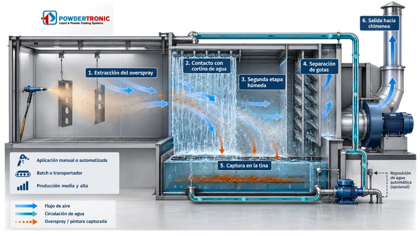 funcionamiento de cortina de agua